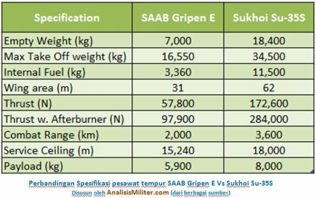 Perbandingan spesifikasi Pesawat tempur SAAB Gripen E dengan Sukhoi Su-35S