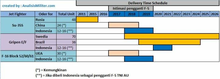 Kemungkinan Schedule Pengiriman Pengganti F-5 TNI AU di tahun 2017-2019