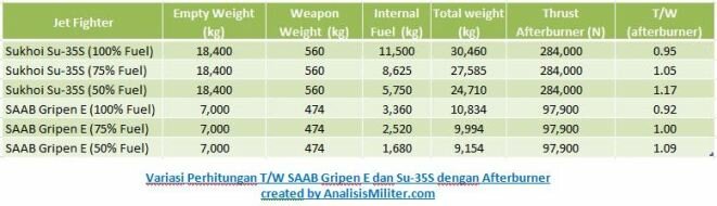 Variasi Perhitungan T/W Pesawat tempur Gripen E dan Su-35S dengan afterburner